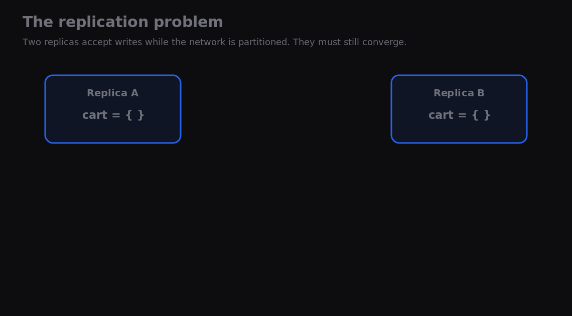Two replicas accept writes during a partition and must merge afterward