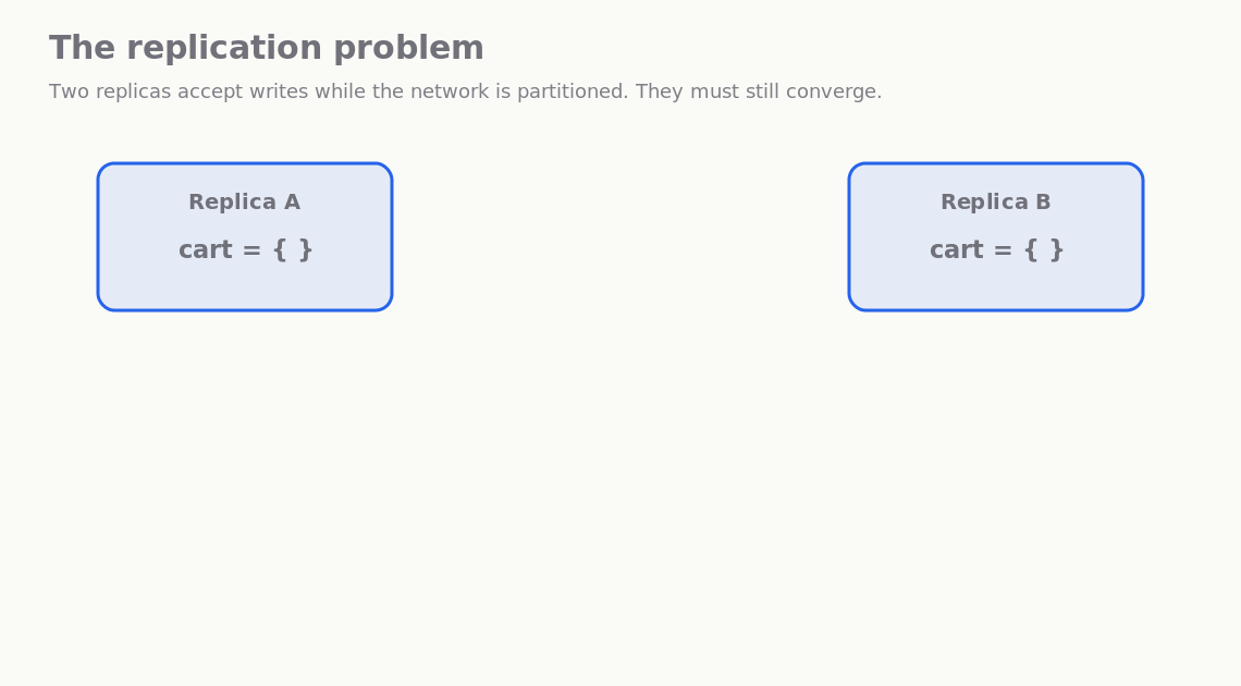 Two replicas accept writes during a partition and must merge afterward