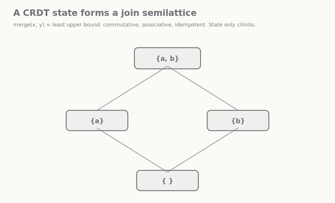 A CRDT state space forms a join semilattice; merge is the least upper bound