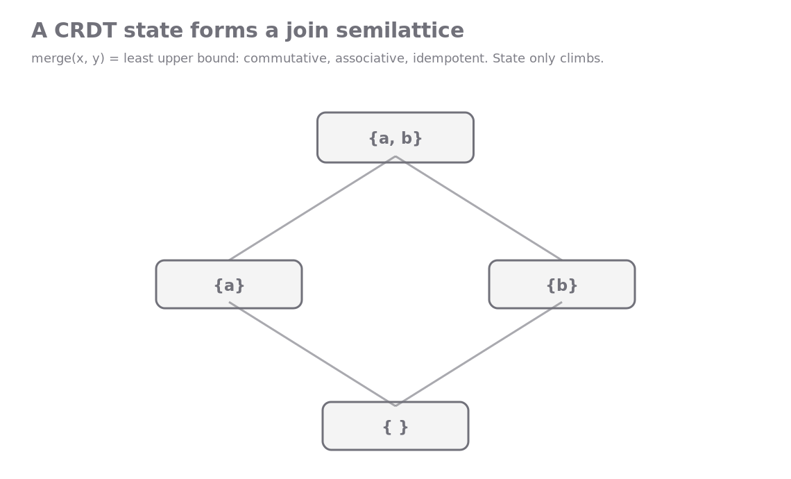 A CRDT state space forms a join semilattice; merge is the least upper bound