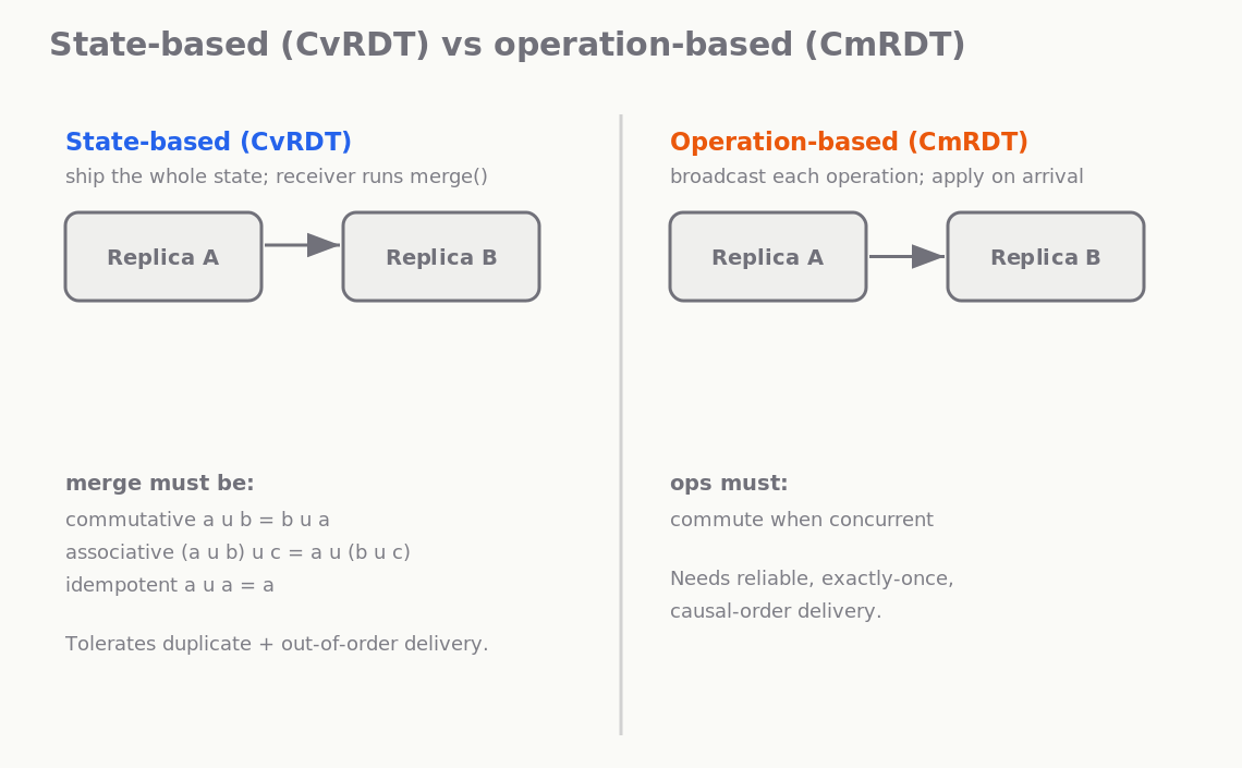 State-based versus operation-based replication