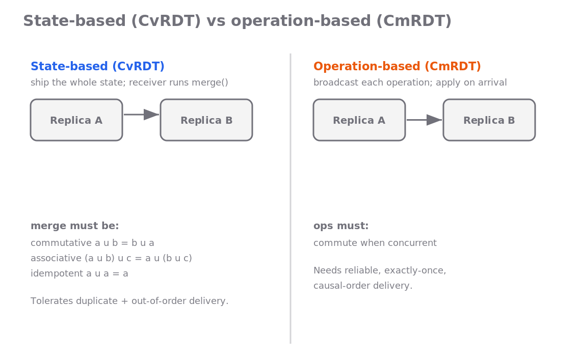 State-based versus operation-based replication