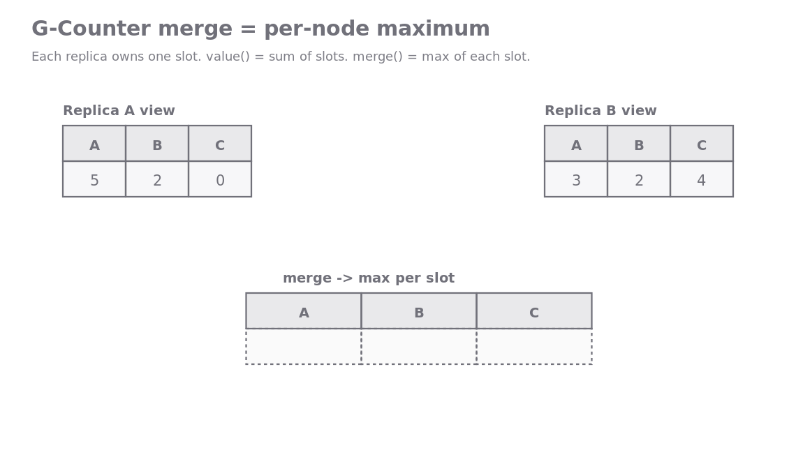 G-Counter merge takes the maximum of each replica's slot