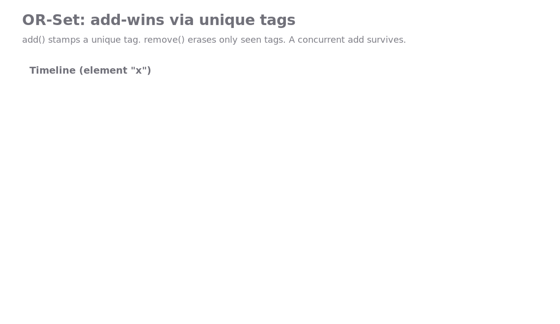 OR-Set: a concurrent add survives a remove because of unique tags