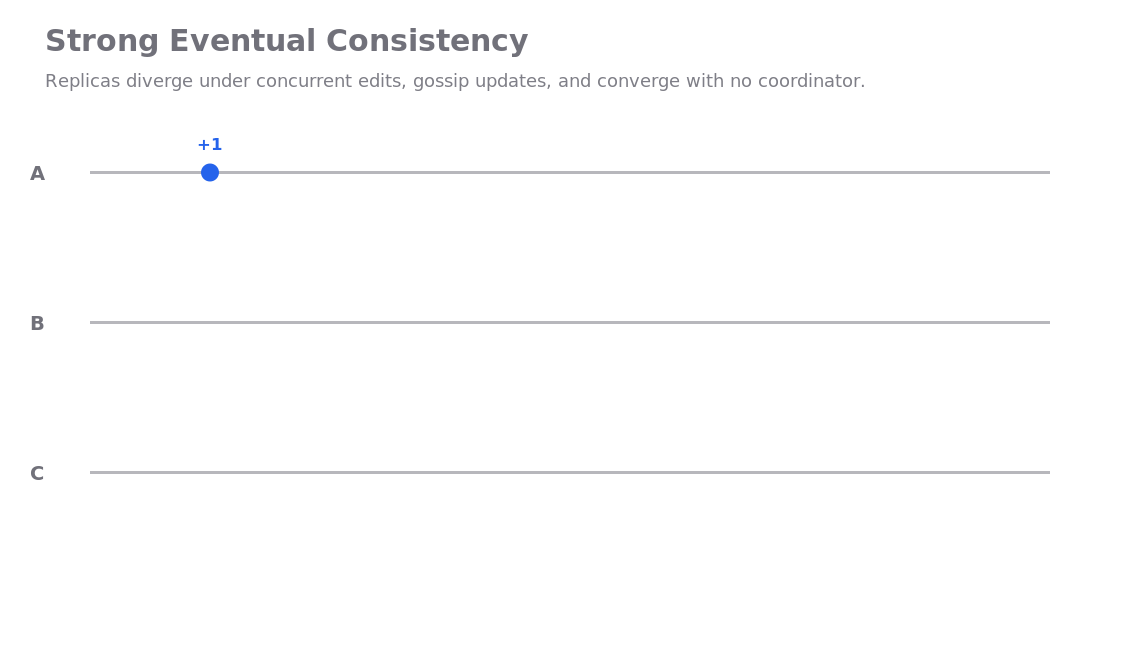 Three replicas diverge under concurrent edits and converge after gossip