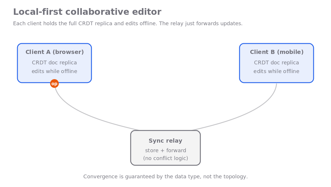 Local-first collaborative editor: clients hold full replicas, the relay just forwards